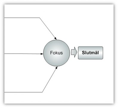 Del av plan som visar Fokus och Slutmål