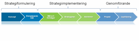 Strategiprocessen. Punkt 3 handlar om Strategiformuleringen i Strategiprocessen.