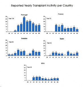 Genomförda transplantationer - år och land