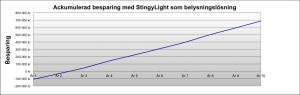 Återbetalningstid med StingyLight. Klicka för större bild.