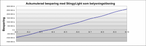 Återbetalningstid med StingyLight. Klicka för större bild.