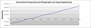 Återbetalningstid med StingyLight. Klicka för större bild.