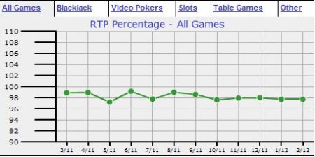 Pinnaclesports Casino offers around 98.5% Payback on all Games.