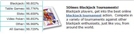 5Dimes Black Jack, Table Games, Slots, Video Poker.